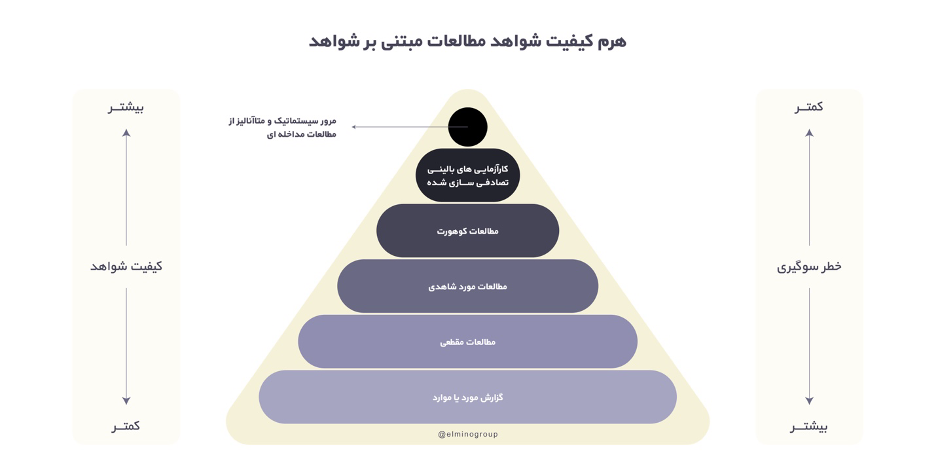 هرم مطالعات مبتنی بر شواهد